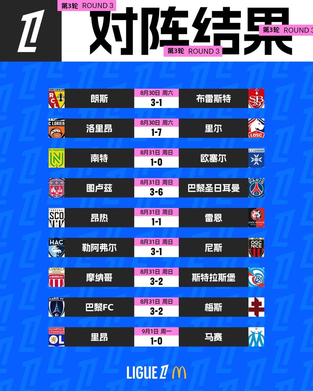 图卢兹主场力克对手,取得本赛季第二胜 图卢兹主场力克对手,取得本赛季第二胜